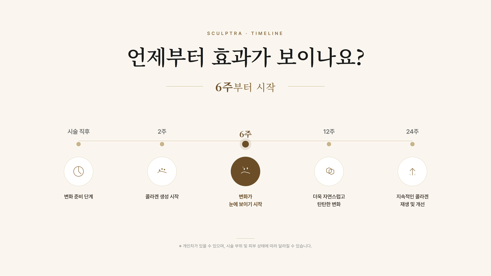 스컬트라 효과 발현 타임라인 (6주부터 시작)