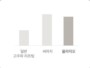 써마지, 올리지오, 써마지FLX  효과 비교 분석